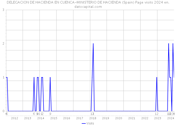 DELEGACION DE HACIENDA EN CUENCA-MINISTERIO DE HACIENDA (Spain) Page visits 2024 