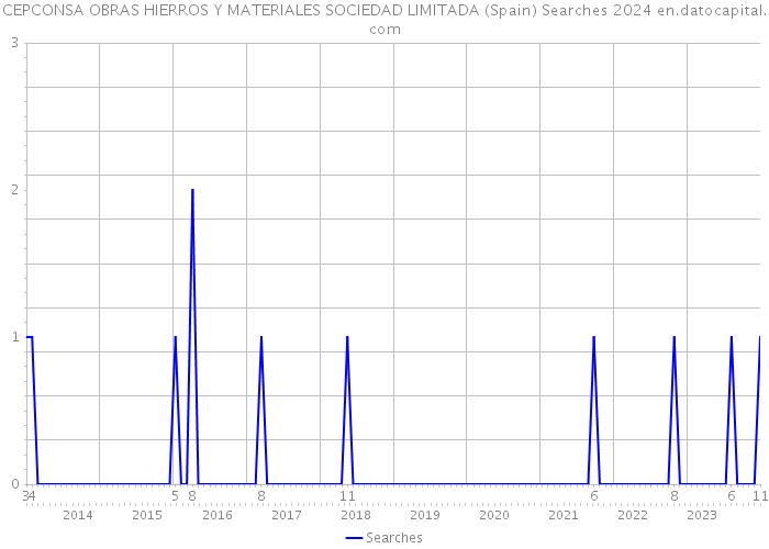 CEPCONSA OBRAS HIERROS Y MATERIALES SOCIEDAD LIMITADA (Spain) Searches 2024 