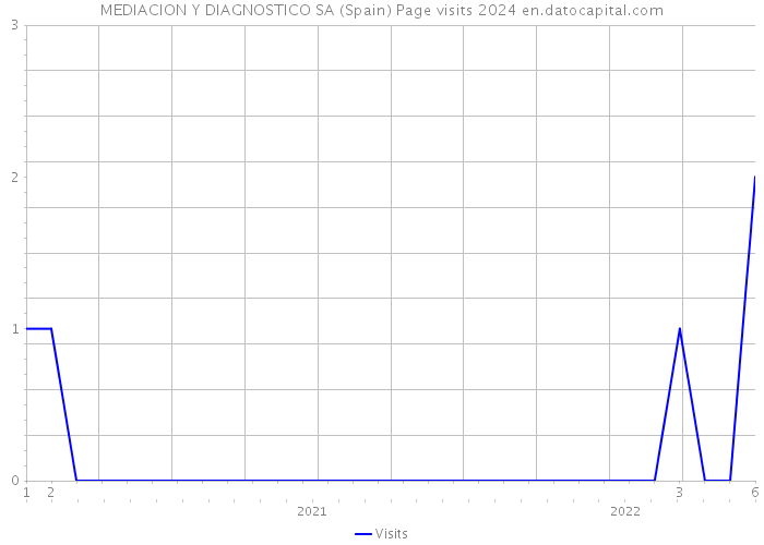 MEDIACION Y DIAGNOSTICO SA (Spain) Page visits 2024 