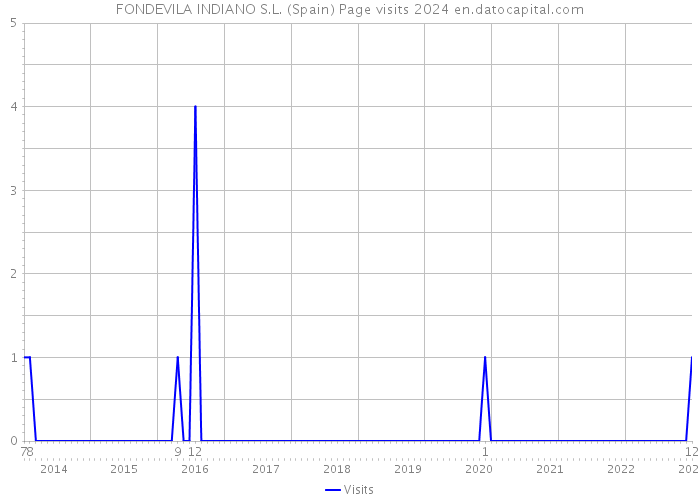 FONDEVILA INDIANO S.L. (Spain) Page visits 2024 