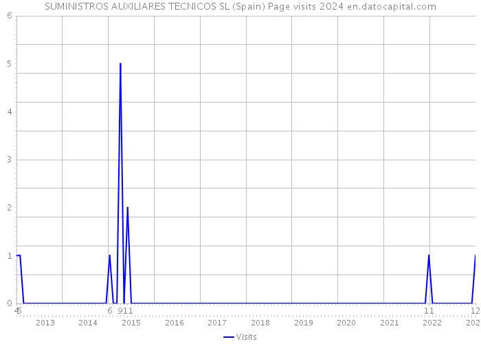SUMINISTROS AUXILIARES TECNICOS SL (Spain) Page visits 2024 