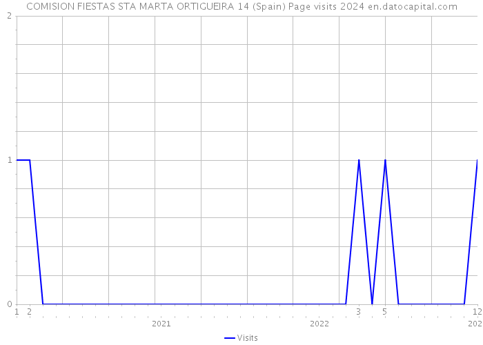 COMISION FIESTAS STA MARTA ORTIGUEIRA 14 (Spain) Page visits 2024 