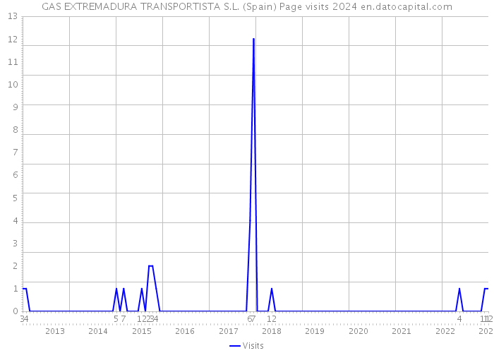 GAS EXTREMADURA TRANSPORTISTA S.L. (Spain) Page visits 2024 