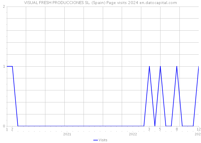 VISUAL FRESH PRODUCCIONES SL. (Spain) Page visits 2024 