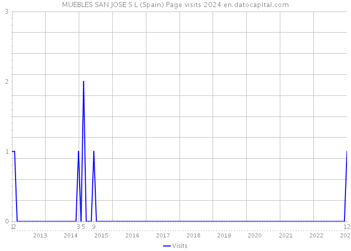 MUEBLES SAN JOSE S L (Spain) Page visits 2024 