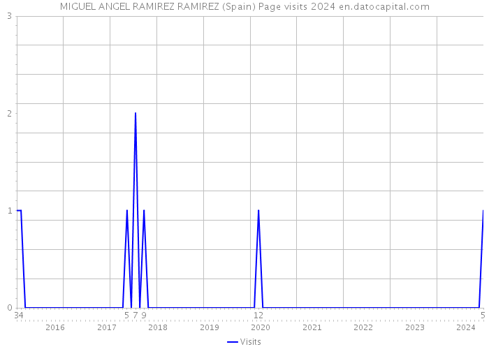 MIGUEL ANGEL RAMIREZ RAMIREZ (Spain) Page visits 2024 