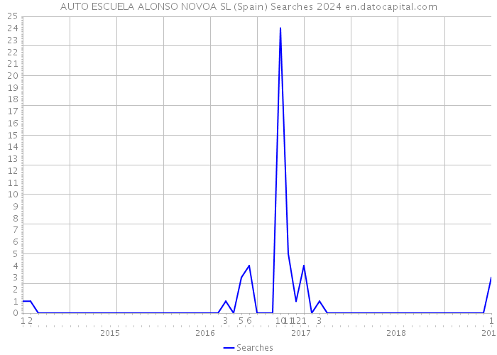 AUTO ESCUELA ALONSO NOVOA SL (Spain) Searches 2024 