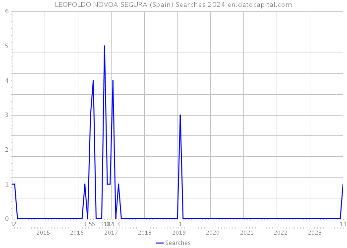 LEOPOLDO NOVOA SEGURA (Spain) Searches 2024 