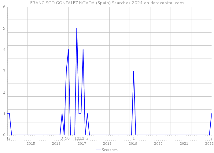 FRANCISCO GONZALEZ NOVOA (Spain) Searches 2024 