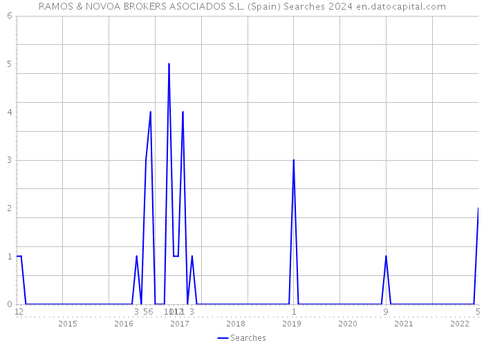 RAMOS & NOVOA BROKERS ASOCIADOS S.L. (Spain) Searches 2024 