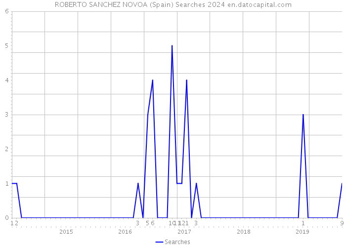 ROBERTO SANCHEZ NOVOA (Spain) Searches 2024 