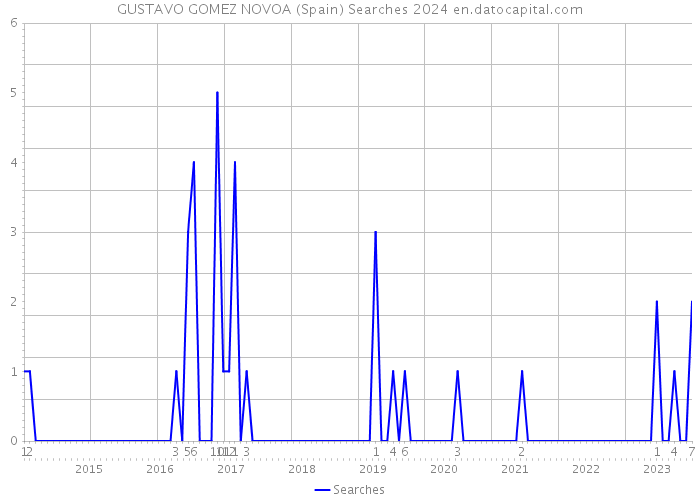 GUSTAVO GOMEZ NOVOA (Spain) Searches 2024 