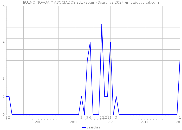 BUENO NOVOA Y ASOCIADOS SLL. (Spain) Searches 2024 