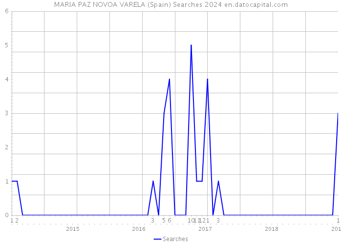 MARIA PAZ NOVOA VARELA (Spain) Searches 2024 