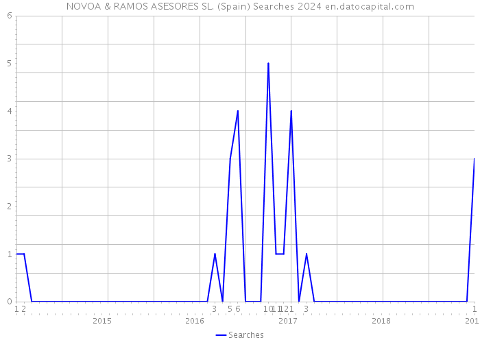 NOVOA & RAMOS ASESORES SL. (Spain) Searches 2024 