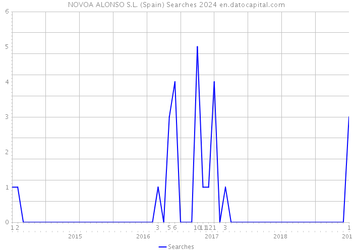 NOVOA ALONSO S.L. (Spain) Searches 2024 