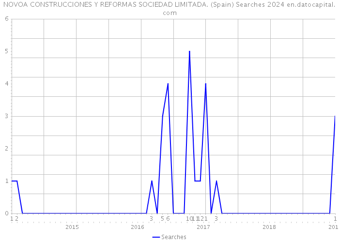 NOVOA CONSTRUCCIONES Y REFORMAS SOCIEDAD LIMITADA. (Spain) Searches 2024 