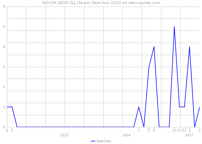 NOVOA LEON SLL (Spain) Searches 2024 