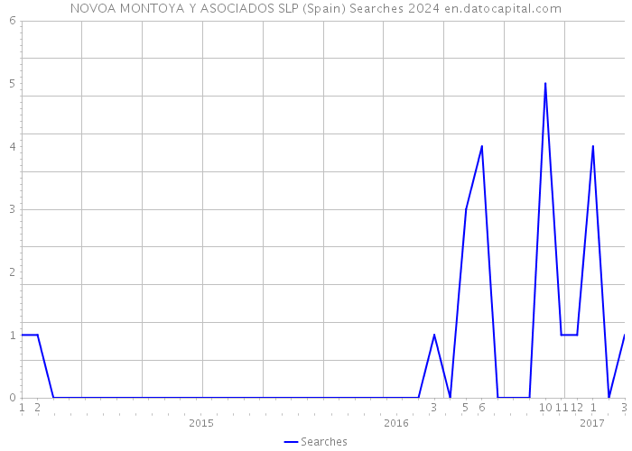 NOVOA MONTOYA Y ASOCIADOS SLP (Spain) Searches 2024 