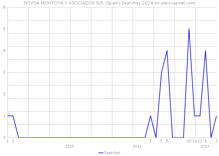NOVOA MONTOYA Y ASOCIADOS SLP. (Spain) Searches 2024 