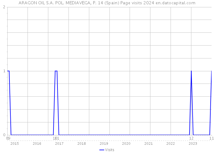 ARAGON OIL S.A. POL. MEDIAVEGA, P. 14 (Spain) Page visits 2024 