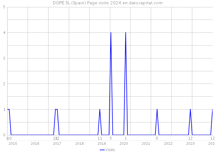 DOPE SL (Spain) Page visits 2024 