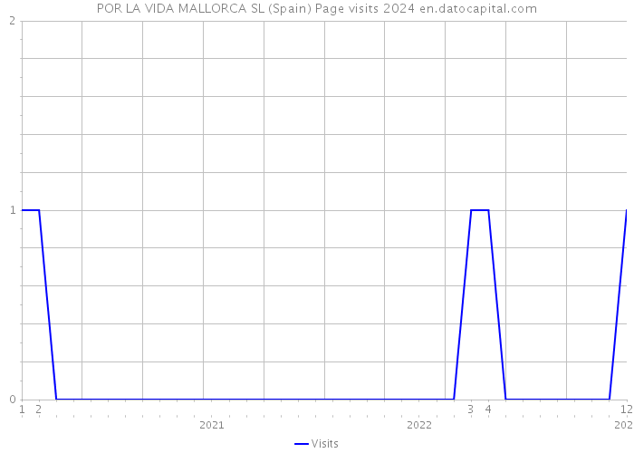 POR LA VIDA MALLORCA SL (Spain) Page visits 2024 