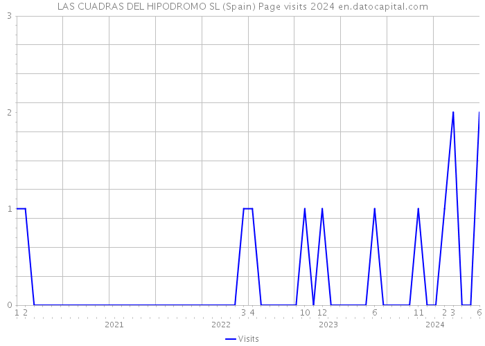 LAS CUADRAS DEL HIPODROMO SL (Spain) Page visits 2024 