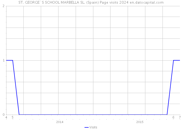 ST. GEORGE`S SCHOOL MARBELLA SL. (Spain) Page visits 2024 