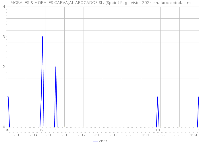 MORALES & MORALES CARVAJAL ABOGADOS SL. (Spain) Page visits 2024 