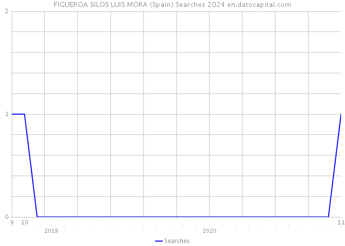 FIGUEROA SILOS LUIS MORA (Spain) Searches 2024 