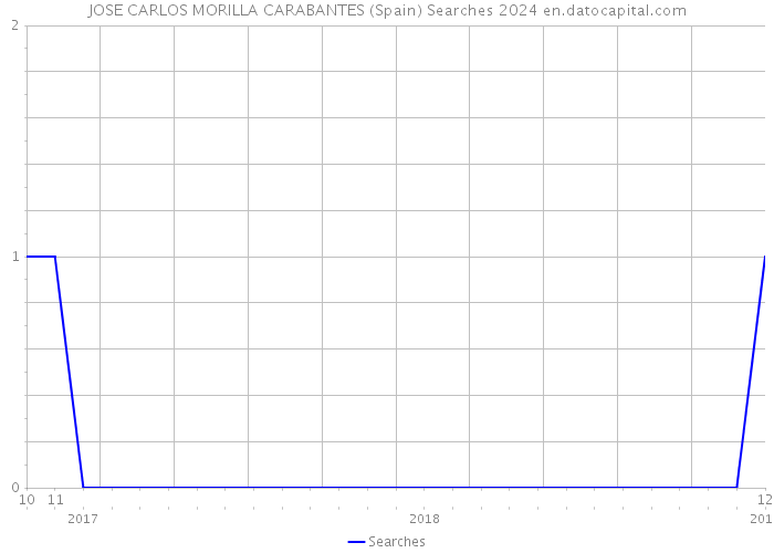 JOSE CARLOS MORILLA CARABANTES (Spain) Searches 2024 