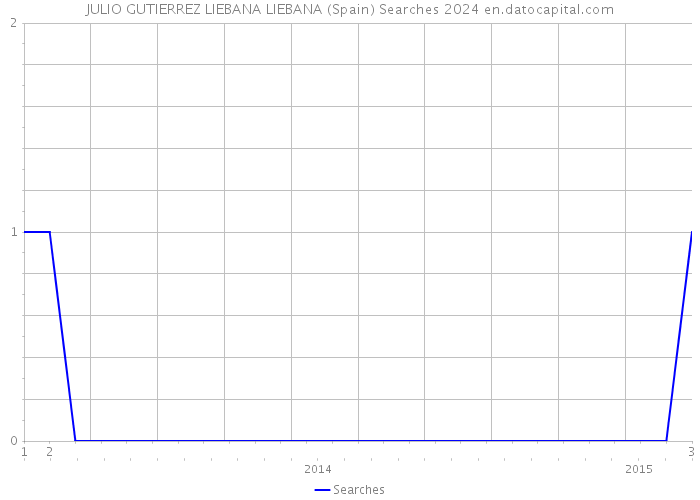 JULIO GUTIERREZ LIEBANA LIEBANA (Spain) Searches 2024 