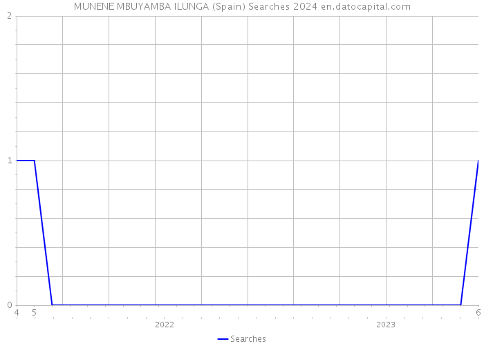 MUNENE MBUYAMBA ILUNGA (Spain) Searches 2024 
