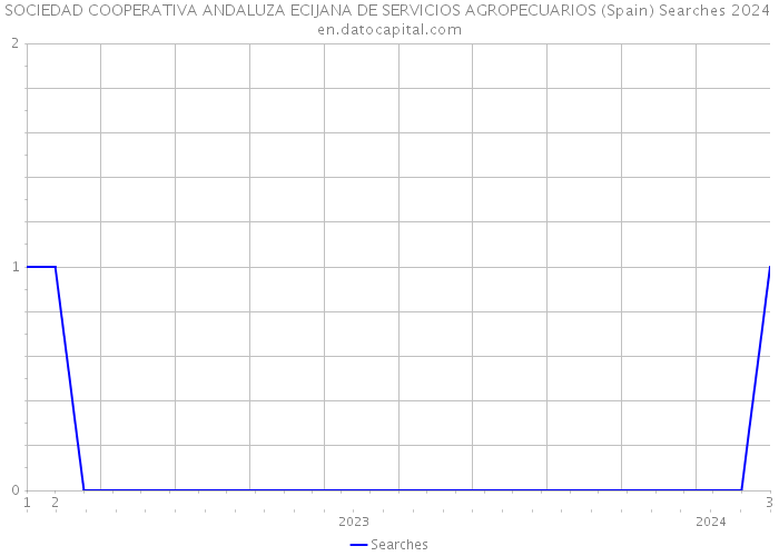 SOCIEDAD COOPERATIVA ANDALUZA ECIJANA DE SERVICIOS AGROPECUARIOS (Spain) Searches 2024 