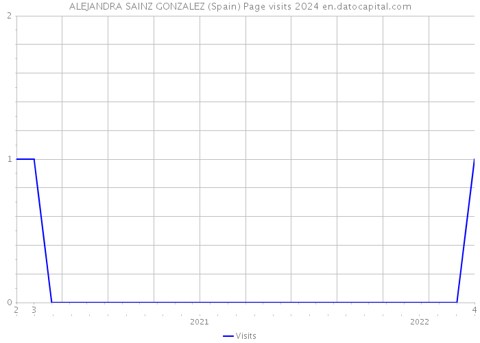 ALEJANDRA SAINZ GONZALEZ (Spain) Page visits 2024 