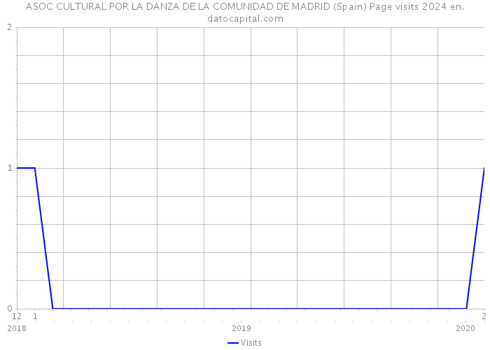 ASOC CULTURAL POR LA DANZA DE LA COMUNIDAD DE MADRID (Spain) Page visits 2024 