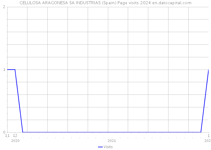 CELULOSA ARAGONESA SA INDUSTRIAS (Spain) Page visits 2024 