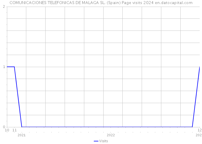 COMUNICACIONES TELEFONICAS DE MALAGA SL. (Spain) Page visits 2024 