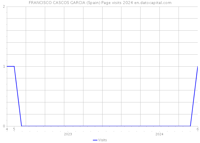 FRANCISCO CASCOS GARCIA (Spain) Page visits 2024 