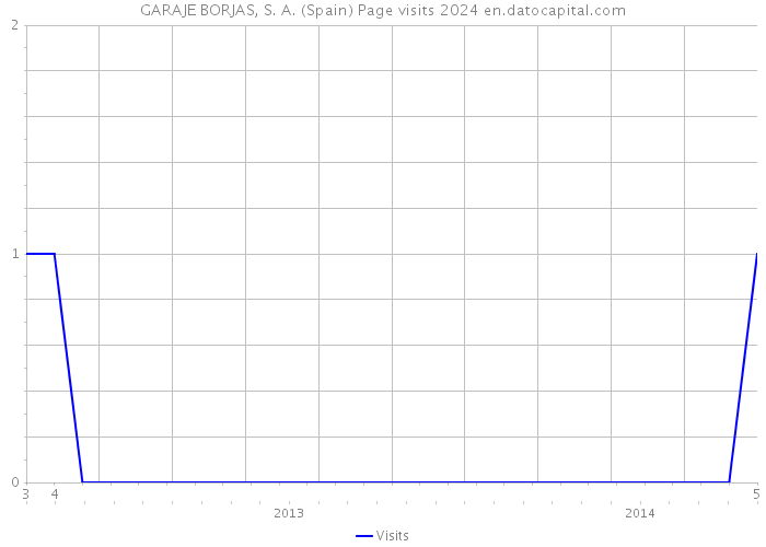 GARAJE BORJAS, S. A. (Spain) Page visits 2024 