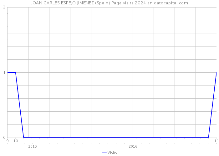 JOAN CARLES ESPEJO JIMENEZ (Spain) Page visits 2024 