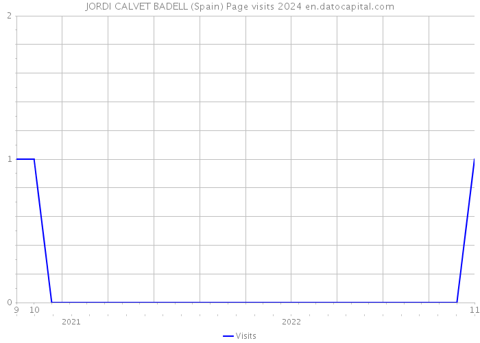 JORDI CALVET BADELL (Spain) Page visits 2024 