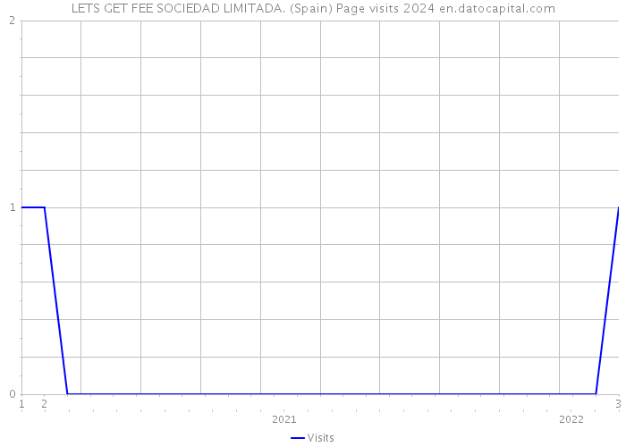 LETS GET FEE SOCIEDAD LIMITADA. (Spain) Page visits 2024 