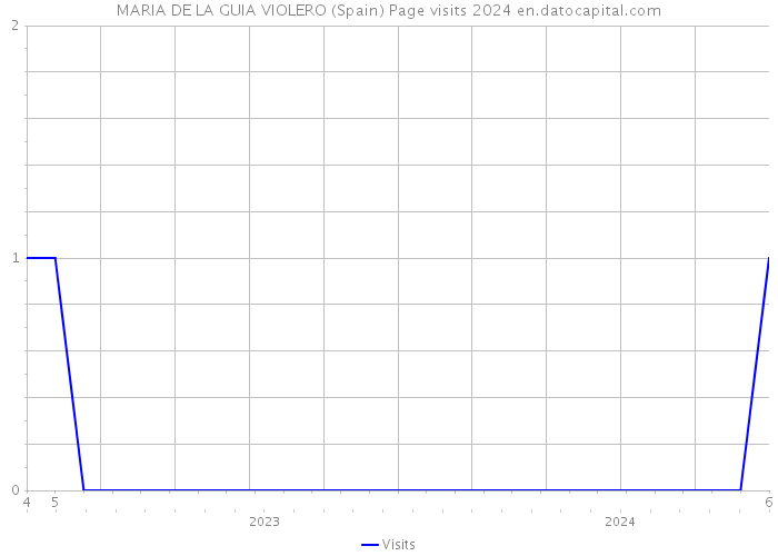 MARIA DE LA GUIA VIOLERO (Spain) Page visits 2024 