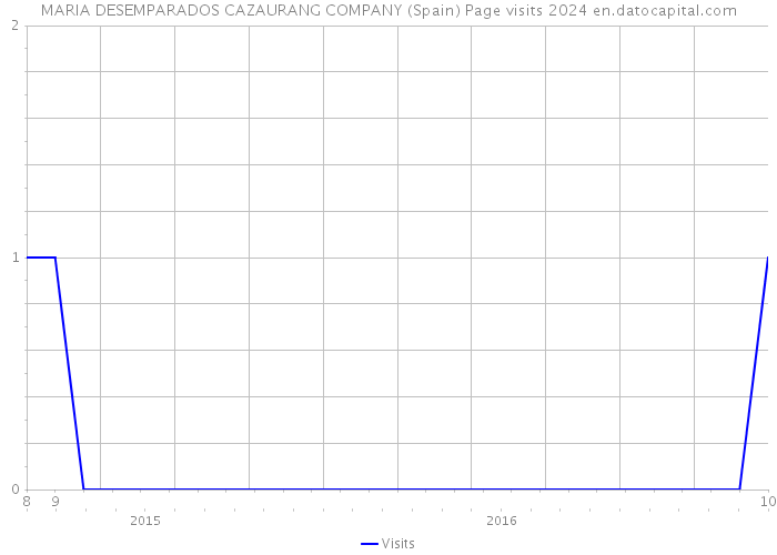 MARIA DESEMPARADOS CAZAURANG COMPANY (Spain) Page visits 2024 