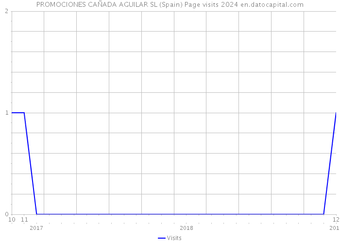 PROMOCIONES CAÑADA AGUILAR SL (Spain) Page visits 2024 