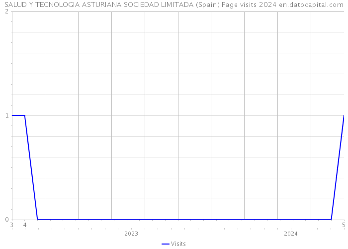 SALUD Y TECNOLOGIA ASTURIANA SOCIEDAD LIMITADA (Spain) Page visits 2024 