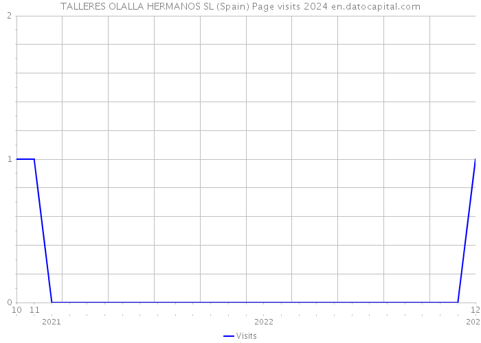 TALLERES OLALLA HERMANOS SL (Spain) Page visits 2024 