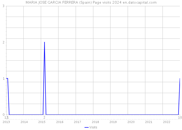 MARIA JOSE GARCIA FERRERA (Spain) Page visits 2024 